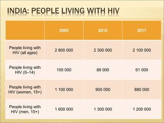 INDIA: PEOPLE LIVING WITH HIV
2005 2010 2017
People living with
HIV (all ages)
2 800 000 2 300 000 2 100 000
People living with
HIV (0–14)
100 000 88 000 61 000
People living with
HIV (women, 15+)
1 100 000 900 000 880 000
People living with
HIV (men, 15+)
1 600 000 1 300 000 1 200 000
 