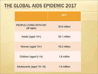 THE GLOBAL AIDS EPIDEMIC 2017
2017
PEOPLE LIVING WITH HIV
(all ages)
36.9 million
Adults (aged 15+) 35.1 million
Women (aged 15+) 18.2 million
Children (aged 0–14) 1.8 million
Adolescents (aged 10–19) 1.8 milllion
 