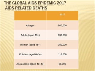 THE GLOBAL AIDS EPIDEMIC 2017
AIDS-RELATED DEATHS
2017
All ages 940,000
Adults (aged 15+) 830,000
Women (aged 15+) 350,000
Children (aged 0–14) 110,000
Adolescents (aged 10–19) 38,000
 
