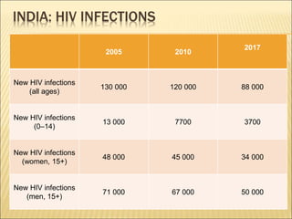 INDIA: HIV INFECTIONS
2005 2010
2017
New HIV infections
(all ages)
130 000 120 000 88 000
New HIV infections
(0–14)
13 000 7700 3700
New HIV infections
(women, 15+)
48 000 45 000 34 000
New HIV infections
(men, 15+)
71 000 67 000 50 000
 
