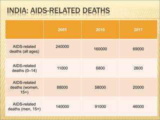 INDIA: AIDS-RELATED DEATHS
2005 2010 2017
AIDS-related
deaths (all ages)
240000
160000 69000
AIDS-related
deaths (0–14)
11000 6800 2600
AIDS-related
deaths (women,
15+)
88000 58000 20000
AIDS-related
deaths (men, 15+)
140000 91000 46000
 