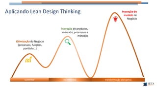 Otimização do Negócio
(processos, funções,
portfolio…)
Aplicando Lean Design Thinking
Inovação de produtos,
mercado, processos e
métodos
Inovação do
modelo de
Negócio
incremental transformação disruptiva
sustentar
 
