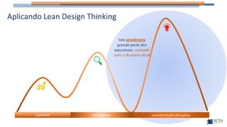 Isto amedronta
grande parte dos
executivos: compete
com o Business atual
Aplicando Lean Design Thinking
incremental transformação disruptiva
sustentar
 