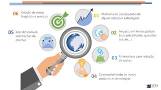06
05
01 Melhoria de desempenho de
algum indicador estratégico
02
03
04
Alternativas para redução
de custos
Desenvolvimento de novos
produtos e tecnologias
Impacto em temas globais
(sustentabilidade, questões
sociais...)
Criação de novos
Negócios e serviços
Atendimento de
solicitações de
clientes
 