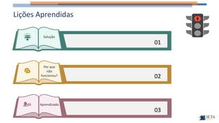 01
Solução
03
Aprendizado
02
Por que
não
funcionou?
Lições Aprendidas
 