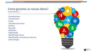 Como geramos as nossas ideias?
(normalmente...)
Procedimentos
Treinamentos
Fluxos
Controles Gerenciais
Gráficos
Reuniões
Relatórios
Organização
Identificação Visual
Modificações nos Sistemas Internos
Comunicação
 