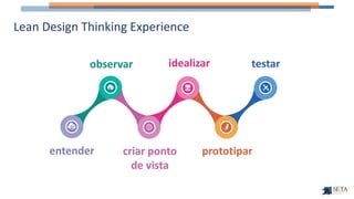 observar idealizar testar
criar ponto
de vista
prototipar
entender
Lean Design Thinking Experience
 