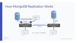 How MongoDB Replication Works
THL THL
Source Replicator:
Extractor
Target Replicator:
Applier
THL = Events + Metadata
DBMS
logs
Download transactions via
network
Mongo
Applier
Lib
Extractor
Options
MySQL Binary Logging
2 1
 