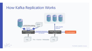 How Kafka Replication Works
THL THL
Source Replicator:
Extractor
Target Replicator:
Applier
THL = Events + Metadata
DBMS
logs
Download transactions
via network
Kafka Applier
(Native)Extractor
Options
MySQL Binary Logging
2 1
Zookeeper
 