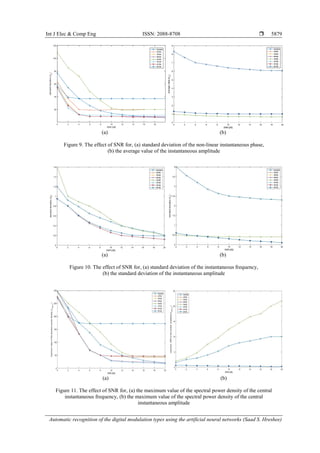 Int J Elec & Comp Eng ISSN: 2088-8708 
Automatic recognition of the digital modulation types using the artificial neural networks (Saad S. Hreshee)
5879
(a) (b)
Figure 9. The effect of SNR for, (a) standard deviation of the non-linear instantaneous phase,
(b) the average value of the instantaneous amplitude
(a) (b)
Figure 10. The effect of SNR for, (a) standard deviation of the instantaneous frequency,
(b) the standard deviation of the instantaneous amplitude
(a) (b)
Figure 11. The effect of SNR for, (a) the maximum value of the spectral power density of the central
instantaneous frequency, (b) the maximum value of the spectral power density of the central
instantaneous amplitude
 