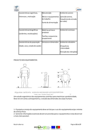 Características cognitivas, 
Interesses , motivação 
Manutenção 
Meios e equipamentos 
de trabalho 
Fonte de alimentação 
Ambiente sonoro 
(pressão sonora, 
frequência de emissão 
do ruído) 
Características biográficas 
(acidentes, recolocações) 
Matérias primas e 
produtos 
Tarefas e sequencias 
ocupacionais 
Ambiente luminoso 
Características da população 
(Idade, sexo, estado de saúde) 
Estrutura e dimensões Ambiente vibratório 
(frequência 
,intensidade 
Direcção das vibrações) 
PROJECTO DOS EQUIPAMENTOS 
Um estudo ergonómico dos equipamentos contribui para maximizar a produtividade, 
Deve ter em conta a antropometria, o estudo das dimensões do corpo humano. 
1- O projeto e arranjo do equipamento deve ser tal que o uso do equipamento exija o mínimo 
de esforço físico. 
2- Somente informações essenciais devem ser providas para o equipamento e estas devem ser 
o mais claro possível. 
Rosário Barros Página 22 de 27 
 