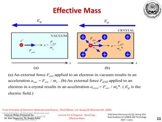 Lecture Notes Prepared by:
Dr. Amr Bayoumi, Dr. Nadia Rafat
Solid State Electronics EC210, Spring 2015
Arab Academy for Science and Technology
AAST – Cairo,
Lecture 9:E-K Diagram, Band Gap,
Effective Mass 11
From Principles of Electronic Materials and Devices, Third Edition, S.O. Kasap (© McGraw-Hill, 2005)
Effective Mass
Fig 4.19
From Principles of Electronic Materials and
Devices, Third Edition, S.O. Kasap (©
McGraw-Hill, 2005)
e-
Fext
VACUUM
x
Fext
me
a =
(a)
Ex
Fint
CRYSTAL
x
Fext
me
*
a =
(b)
(a) An external force Fext applied to an electron in vacuum results in an
acceleration avac = Fext / me . (b) An external force Fext applied to an
electron in a crystal results in an acceleration acryst = Fext / me*. ( Ex is the
electric field.)
Ex
 