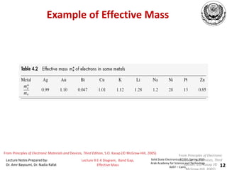 Lecture Notes Prepared by:
Dr. Amr Bayoumi, Dr. Nadia Rafat
Solid State Electronics EC210, Spring 2015
Arab Academy for Science and Technology
AAST – Cairo,
Lecture 9:E-K Diagram, Band Gap,
Effective Mass 12
From Principles of Electronic Materials and Devices, Third Edition, S.O. Kasap (© McGraw-Hill, 2005)
Example of Effective Mass
From Principles of Electronic
Materials and Devices, Third
Edition, S.O. Kasap (©
 