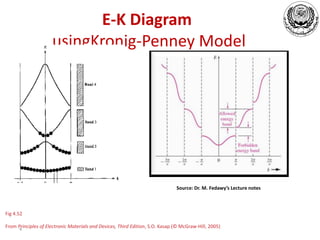Fig 4.52
From Principles of Electronic Materials and Devices, Third Edition, S.O. Kasap (© McGraw-Hill, 2005)
E-K Diagram
usingKronig-Penney Model
4
Source: Dr. M. Fedawy’s Lecture notes
 