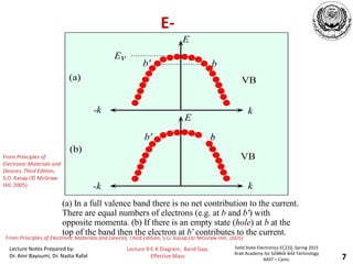 Lecture Notes Prepared by:
Dr. Amr Bayoumi, Dr. Nadia Rafat
Solid State Electronics EC210, Spring 2015
Arab Academy for Science and Technology
AAST – Cairo,
Lecture 9:E-K Diagram, Band Gap,
Effective Mass 7
From Principles of Electronic Materials and Devices, Third Edition, S.O. Kasap (© McGraw-Hill, 2005)
E-
Fig 5.52
(a) In a full valence band there is no net contribution to the current.
There are equal numbers of electrons (e.g. at b and b') with
opposite momenta. (b) If there is an empty state (hole) at b at the
top of the band then the electron at b' contributes to the current.
Ev
VB
E
k
-k
b
b'
(a)
VB
E
k
-k
b'
(b)
From Principles of
Electronic Materials and
Devices, Third Edition,
S.O. Kasap (© McGraw-
Hill, 2005)
 