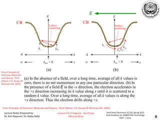 Lecture Notes Prepared by:
Dr. Amr Bayoumi, Dr. Nadia Rafat
Solid State Electronics EC210, Spring 2015
Arab Academy for Science and Technology
AAST – Cairo,
Lecture 9:E-K Diagram, Band Gap,
Effective Mass 9
From Principles of Electronic Materials and Devices, Third Edition, S.O. Kasap (© McGraw-Hill, 2005)
Fig 5.51
(a) In the absence of a field, over a long time, average of all k values is
zero, there is no net momentum in any one particular direction. (b) In
the presence of a field E in the -x direction, the electron accelerates in
the +x direction increasing its k value along x until it is scattered to a
random k value. Over a long time, average of all k values is along the
+x direction. Thus the electron drifts along +x.
E
k
CB
-k
k+
k-
Lattice
scattering
kav = 0
-x x
(a)
kav > 0
-x x
E
k
CB
-k
E
k1-
Lattice
scattering
k1+
k2+
k3+
(b)
From Principles of
Electronic Materials
and Devices, Third
Edition, S.O. Kasap (©
McGraw-Hill, 2005)
 