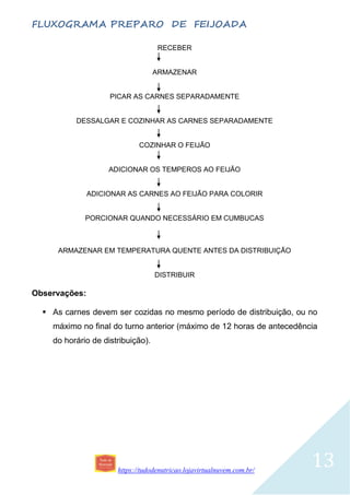 https://tudodenutricao.lojavirtualnuvem.com.br/
13
FLUXOGRAMA PREPARO DE FEIJOADA
RECEBER
ARMAZENAR
PICAR AS CARNES SEPARADAMENTE
DESSALGAR E COZINHAR AS CARNES SEPARADAMENTE
COZINHAR O FEIJÃO
ADICIONAR OS TEMPEROS AO FEIJÃO
ADICIONAR AS CARNES AO FEIJÃO PARA COLORIR
PORCIONAR QUANDO NECESSÁRIO EM CUMBUCAS
ARMAZENAR EM TEMPERATURA QUENTE ANTES DA DISTRIBUIÇÃO
DISTRIBUIR
Observações:
 As carnes devem ser cozidas no mesmo período de distribuição, ou no
máximo no final do turno anterior (máximo de 12 horas de antecedência
do horário de distribuição).
 