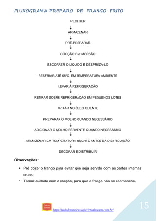 https://tudodenutricao.lojavirtualnuvem.com.br/
15
FLUXOGRAMA PREPARO DE FRANGO FRITO
RECEBER
ARMAZENAR
PRÉ-PREPARAR
COCÇÃO EM IMERSÃO
ESCORRER O LÍQUIDO E DESPREZÁ-LO
RESFRIAR ATÉ 55ºC EM TEMPERATURA AMBIENTE
LEVAR À REFRIGERAÇÃO
RETIRAR SOBRE REFRIGERAÇÃO EM PEQUENOS LOTES
FRITAR NO ÓLEO QUENTE
PREPARAR O MOLHO QUANDO NECESSÁRIO
ADICIONAR O MOLHO FERVENTE QUANDO NECESSÁRIO
ARMAZENAR EM TEMPERATURA QUENTE ANTES DA DISTRIBUIÇÃO
DECORAR E DISTRIBUIR
Observações:
 Pré cozer o frango para evitar que seja servido com as partes internas
cruas;
 Tomar cuidado com a cocção, para que o frango não se desmanche.
 