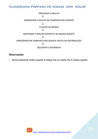 https://tudodenutricao.lojavirtualnuvem.com.br/
19
FLUXOGRAMA PREPARO DE MASSAS COM MOLHO
PREPARAR O MOLHO
ARMAZENAR O MOLHO EM TEMPERATURA QUENTE
COCÇÃO DA MASSA
ADICIONAR O MOLHO FERVENTE NA MASSA QUENTE
ARMAZENAR EM TEMPERATURA QUENTE ANTES DA DISTRIBUIÇÃO
DECORAR E DISTRIBUIR
Observações:
- Nunca adicionar molho quente à massa fria ou molho frio à massa quente.
 