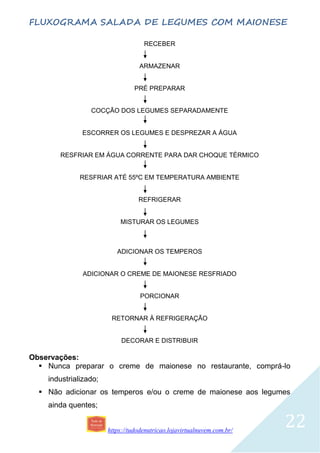 https://tudodenutricao.lojavirtualnuvem.com.br/
22
FLUXOGRAMA SALADA DE LEGUMES COM MAIONESE
RECEBER
ARMAZENAR
PRÉ PREPARAR
COCÇÃO DOS LEGUMES SEPARADAMENTE
ESCORRER OS LEGUMES E DESPREZAR A ÁGUA
RESFRIAR EM ÁGUA CORRENTE PARA DAR CHOQUE TÉRMICO
RESFRIAR ATÉ 55ºC EM TEMPERATURA AMBIENTE
REFRIGERAR
MISTURAR OS LEGUMES
ADICIONAR OS TEMPEROS
ADICIONAR O CREME DE MAIONESE RESFRIADO
PORCIONAR
RETORNAR À REFRIGERAÇÃO
DECORAR E DISTRIBUIR
Observações:
 Nunca preparar o creme de maionese no restaurante, comprá-lo
industrializado;
 Não adicionar os temperos e/ou o creme de maionese aos legumes
ainda quentes;
 