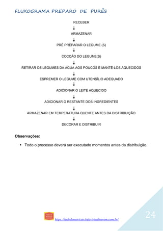 https://tudodenutricao.lojavirtualnuvem.com.br/
24
FLUXOGRAMA PREPARO DE PURÊS
RECEBER
ARMAZENAR
PRÉ PREPARAR O LEGUME (S)
COCÇÃO DO LEGUME(S)
RETIRAR OS LEGUMES DA ÁGUA AOS POUCOS E MANTÊ-LOS AQUECIDOS
ESPREMER O LEGUME COM UTENSÍLIO ADEQUADO
ADICIONAR O LEITE AQUECIDO
ADICIONAR O RESTANTE DOS INGREDIENTES
ARMAZENAR EM TEMPERATURA QUENTE ANTES DA DISTRIBUIÇÃO
DECORAR E DISTRIBUIR
Observações:
 Todo o processo deverá ser executado momentos antes da distribuição.
 