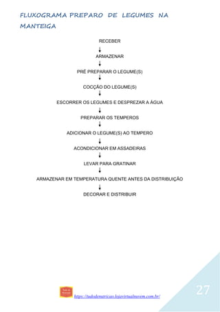 https://tudodenutricao.lojavirtualnuvem.com.br/
27
FLUXOGRAMA PREPARO DE LEGUMES NA
MANTEIGA
RECEBER
ARMAZENAR
PRÉ PREPARAR O LEGUME(S)
COCÇÃO DO LEGUME(S)
ESCORRER OS LEGUMES E DESPREZAR A ÁGUA
PREPARAR OS TEMPEROS
ADICIONAR O LEGUME(S) AO TEMPERO
ACONDICIONAR EM ASSADEIRAS
LEVAR PARA GRATINAR
ARMAZENAR EM TEMPERATURA QUENTE ANTES DA DISTRIBUIÇÃO
DECORAR E DISTRIBUIR
 