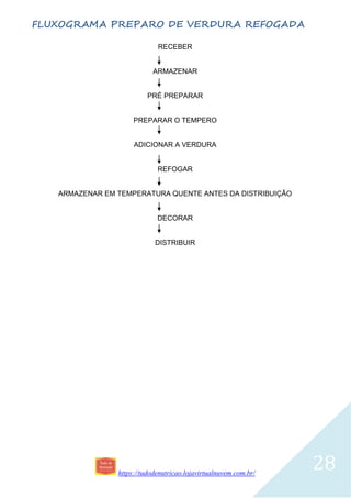 https://tudodenutricao.lojavirtualnuvem.com.br/
28
FLUXOGRAMA PREPARO DE VERDURA REFOGADA
RECEBER
ARMAZENAR
PRÉ PREPARAR
PREPARAR O TEMPERO
ADICIONAR A VERDURA
REFOGAR
ARMAZENAR EM TEMPERATURA QUENTE ANTES DA DISTRIBUIÇÃO
DECORAR
DISTRIBUIR
 