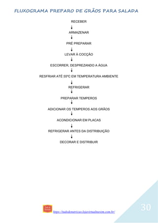 https://tudodenutricao.lojavirtualnuvem.com.br/
30
FLUXOGRAMA PREPARO DE GRÃOS PARA SALADA
RECEBER
ARMAZENAR
PRÉ PREPARAR
LEVAR À COCÇÃO
ESCORRER, DESPREZANDO A ÁGUA
RESFRIAR ATÉ 55ºC EM TEMPERATURA AMBIENTE
REFRIGERAR
PREPARAR TEMPEROS
ADICIONAR OS TEMPEROS AOS GRÃOS
ACONDICIONAR EM PLACAS
REFRIGERAR ANTES DA DISTRIBUIÇÃO
DECORAR E DISTRIBUIR
 