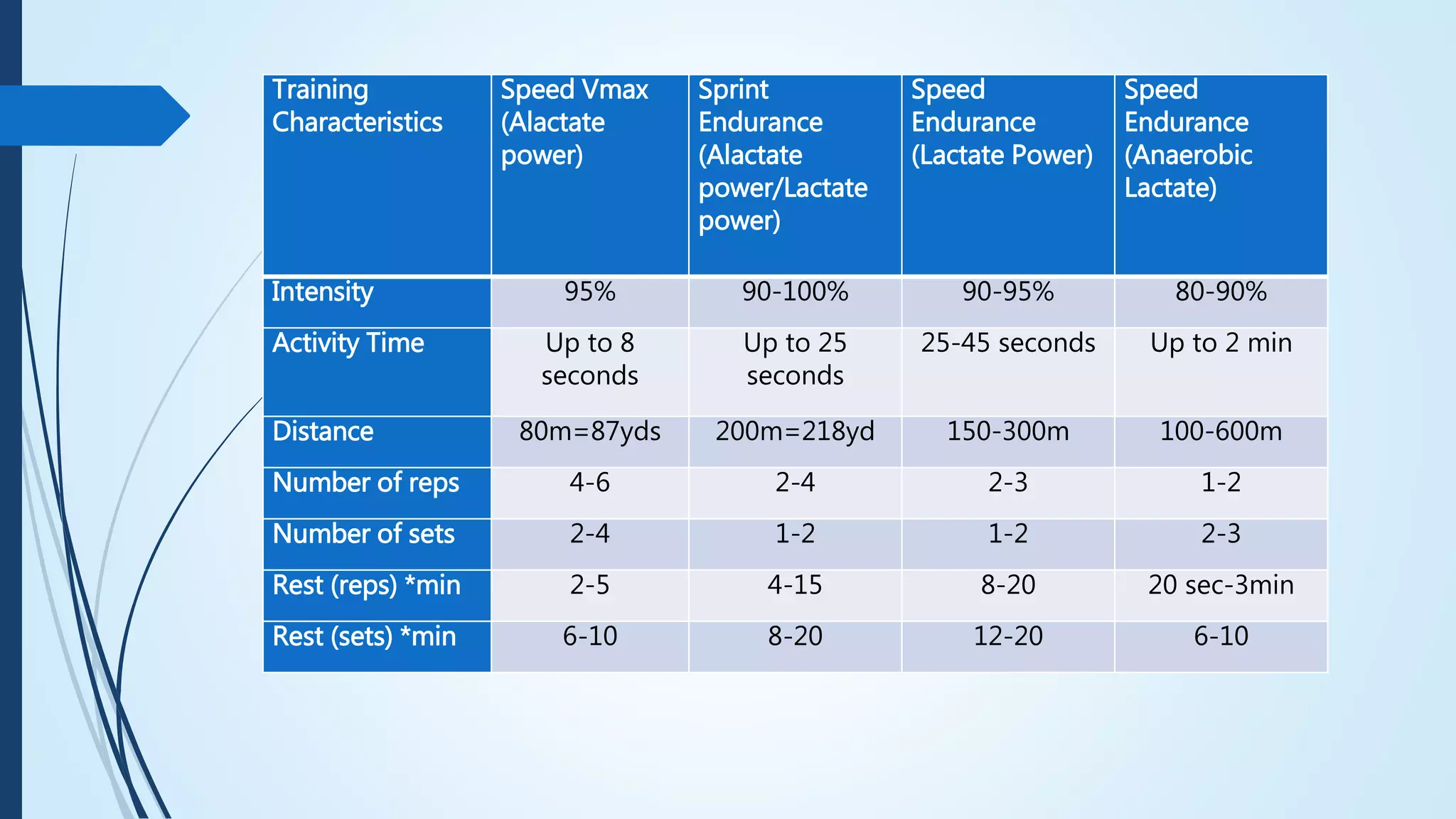 Training
Characteristics
Speed Vmax
(Alactate
power)
Sprint
Endurance
(Alactate
power/Lactate
power)
Speed
Endurance
(Lactate Power)
Speed
Endurance
(Anaerobic
Lactate)
Intensity 95% 90-100% 90-95% 80-90%
Activity Time Up to 8
seconds
Up to 25
seconds
25-45 seconds Up to 2 min
Distance 80m=87yds 200m=218yd 150-300m 100-600m
Number of reps 4-6 2-4 2-3 1-2
Number of sets 2-4 1-2 1-2 2-3
Rest (reps) *min 2-5 4-15 8-20 20 sec-3min
Rest (sets) *min 6-10 8-20 12-20 6-10
 