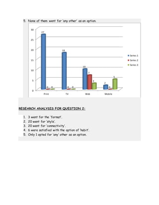 5. None of them went for ‘any other’ as an option.
RESEARCH ANALYSIS FOR QUESTION 2:
1. 3 went for the ‘format’.
2. 20 went for ’style’.
3. 20 went for ‘connectivity’.
4. 6 were satisfied with the option of ‘habit’.
5. Only 1 opted for ‘any’ other as an option.
0
5
10
15
20
25
30
Print TV Web Mobile
27
18
10
2
0 0
7
00 0
3
5
Series 1
Series 2
Series 3
 