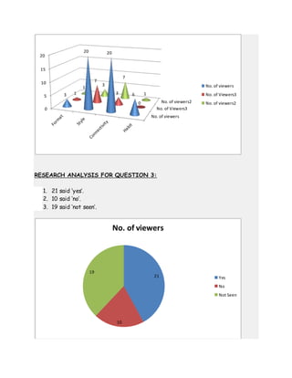 RESEARCH ANALYSIS FOR QUESTION 3:
1. 21 said ‘yes’.
2. 10 said ‘no’.
3. 19 said ‘not seen’.
No. of viewers
No. of Viewers3
No. of viewers2
0
5
10
15
20
3
20 20
61
7
3
0
1
3
7
1
No. of viewers
No. of Viewers3
No. of viewers2
21
10
19
No. of viewers
Yes
No
Not Seen
 