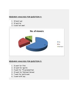 RESEARCH ANALYSIS FOR QUESTION 4:
1. 32 said ‘yes’.
2. 12 said ‘no’.
3. 6 said ‘not seen’.
RESEARCH ANALYSIS FOR QUESTION 5:
1. 11 went for ‘film’.
2. 12 went for ‘sports’.
3. 4 went for ‘TV personalities’.
4. 13 went for ‘National Heroes’.
5. 7 went for ‘politicians’.
6. 3 went with ‘any’.
32
12
6
No. of viewers
Yes
No
Not Seen
 