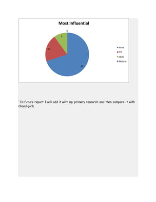 `In future report I will add it with my primary research and then compare it with
Chandigarh.
35
10
5
0
Most Influential
Print
TV
Web
Mobile
 