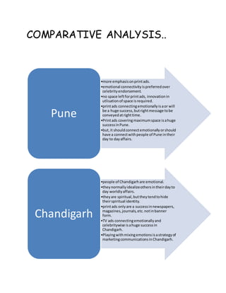COMPARATIVE ANALYSIS..
•more emphasisonprintads.
•emotional connectivityispreferredover
celebrityendorsement.
•no space leftforprintads, innovationin
utlisationof space isrequired.
•printads connectingemotionallyisaor will
be a huge success,butrightmessage tobe
conveyedatrighttime.
•Printads coveringmaximumspace isahuge
successinPune.
•but,it shouldconnectemotionallyorshould
have a connectwithpeople of Pune intheir
day to dayaffairs.
Pune
•people of Chandigarhare emotional.
•theynormallyidealizeothersintheirdayto
day worldlyaffairs.
•theyare spiritual,buttheytendtohide
theirspiritual identity.
•printads onlyare a successinnewspapers,
magazines,journals,etc.notinbanner
form.
•TV ads connectingemotionallyand
celebritywise isahuge successin
Chandigarh.
•Playingwithmixingemotionsisastrategyof
marketingcommunicationsinChandigarh.
Chandigarh
 