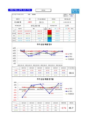 [예정 매입 금액] 임의 작성
알기컨 >
tacac.co.kr
2% 1% 1% -3% -2%
-77%
18%
27%
-46%
30%
-28%
8%
-3% -0%
15%
-100%
-80%
-60%
-40%
-20%
0%
20%
40%
2021.02.23 2021.03.24 2021.04.21 2021.05.21 2021.06.18
주가 상승 확률 증가율
A 섹터
B 섹터
최종평균
47점 48점 48점 49점 47점 47점
52점
29점
35점
49점
33점
48점
49점
38점
42점 40점 40점
47점
0점
10점
20점
30점
40점
50점
60점
2021.01.22 2021.02.23 2021.03.24 2021.04.21 2021.05.21 2021.06.18
주가 상승 확률 점수
A 섹터
B 섹터
최종평균
하이브
공지사항
알고리즘 주식매매 전략서 (연결) 352820 발행일자
활용기간
격차
(지침가격/
현재주가)
배색
~
~
~
안전보통
안전가격
244,315 원
198,573 원
335,799 원 335,799 원 이상 290,057 원 8 %
3 주
매수 / 매도 매수 / 매도 주식수
152,831 원
0 원
58,804 원
187,238 원
고평가보통
보통
244,315 원
198,573 원
152,831 원
244,315 원
198,573 원
152,831 원
범위
-21 %
평가
현재주가 투자의견
중립
주가 상승 확률 점수
30.5
873,222 원 추천 매입 주식수
-7 %
290,057 원
~
290,057 원 ~
311,000 원 고평가
고평가 -69,630 원
예정 매입 금액
3,000,000 원
추천 매입 금액
지침가격
315,671 원
444,105 원
2021-06-21
3개월
3 주
2 주
1 주
0 주
-0 주
-36 %
-51 %
B 섹터
최종 평균
46.8 점 47.7 점 48.0 점 48.7 점 47.5 점 46.8 점
51.7 점 29.2 점 35.4 점 48.7 점 33.3 점 47.9 점
2021.01.22 2021.02.23 2021.03.24 2021.04.21 2021.05.21 2021.06.18 주가 상승 확률 점수
A 섹터
49.2 점 38.4 점 41.7 점 40.4 점 40.4 점 47.3 점
30.5
최종 증가율
2021.06.18
2021.05.21
2021.04.21
2021.03.24
2021.02.23
-77 %
B 섹터
46.7
-2 %
-2 %
-3 %
1 %
1 %
2 %
A 섹터
최종 평균 -28 % 8 % -3 % -0 % 15 %
18 % 27 % -46 % 30 %
최종 점수
 