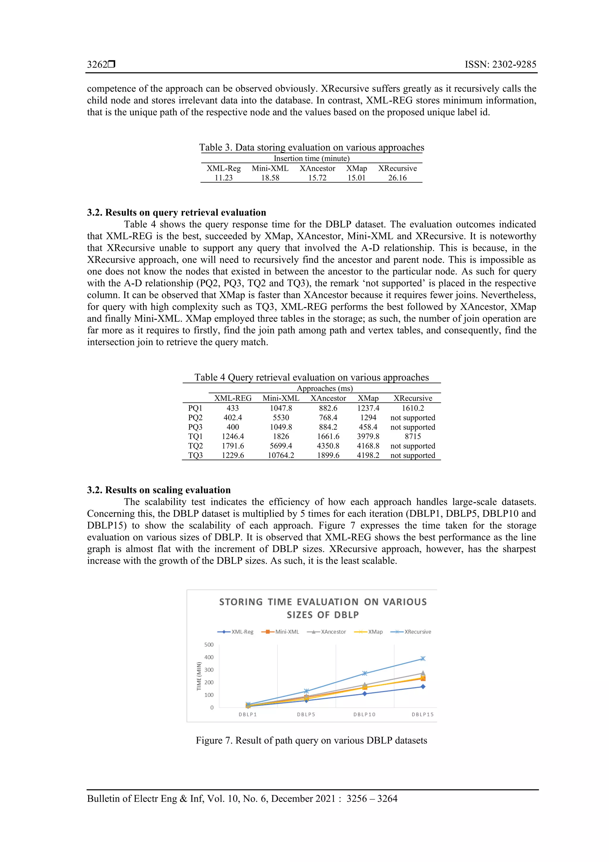  ISSN: 2302-9285 Bulletin of Electr Eng & Inf, Vol. 10, No. 6, December 2021 : 3256 – 3264 3262 competence of the approach can be observed obviously. XRecursive suffers greatly as it recursively calls the child node and stores irrelevant data into the database. In contrast, XML-REG stores minimum information, that is the unique path of the respective node and the values based on the proposed unique label id. Table 3. Data storing evaluation on various approaches Insertion time (minute) XML-Reg Mini-XML XAncestor XMap XRecursive 11.23 18.58 15.72 15.01 26.16 3.2. Results on query retrieval evaluation Table 4 shows the query response time for the DBLP dataset. The evaluation outcomes indicated that XML-REG is the best, succeeded by XMap, XAncestor, Mini-XML and XRecursive. It is noteworthy that XRecursive unable to support any query that involved the A-D relationship. This is because, in the XRecursive approach, one will need to recursively find the ancestor and parent node. This is impossible as one does not know the nodes that existed in between the ancestor to the particular node. As such for query with the A-D relationship (PQ2, PQ3, TQ2 and TQ3), the remark ‘not supported’ is placed in the respective column. It can be observed that XMap is faster than XAncestor because it requires fewer joins. Nevertheless, for query with high complexity such as TQ3, XML-REG performs the best followed by XAncestor, XMap and finally Mini-XML. XMap employed three tables in the storage; as such, the number of join operation are far more as it requires to firstly, find the join path among path and vertex tables, and consequently, find the intersection join to retrieve the query match. Table 4 Query retrieval evaluation on various approaches Approaches (ms) XML-REG Mini-XML XAncestor XMap XRecursive PQ1 433 1047.8 882.6 1237.4 1610.2 PQ2 402.4 5530 768.4 1294 not supported PQ3 400 1049.8 884.2 458.4 not supported TQ1 1246.4 1826 1661.6 3979.8 8715 TQ2 1791.6 5699.4 4350.8 4168.8 not supported TQ3 1229.6 10764.2 1899.6 4198.2 not supported 3.2. Results on scaling evaluation The scalability test indicates the efficiency of how each approach handles large-scale datasets. Concerning this, the DBLP dataset is multiplied by 5 times for each iteration (DBLP1, DBLP5, DBLP10 and DBLP15) to show the scalability of each approach. Figure 7 expresses the time taken for the storage evaluation on various sizes of DBLP. It is observed that XML-REG shows the best performance as the line graph is almost flat with the increment of DBLP sizes. XRecursive approach, however, has the sharpest increase with the growth of the DBLP sizes. As such, it is the least scalable. Figure 7. Result of path query on various DBLP datasets 