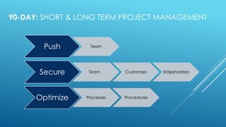 90-DAY: SHORT & LONG TERM PROJECT MANAGEMENT
Push Team
Secure Team Customers Stakeholders
Optimize Processes Procedures
 