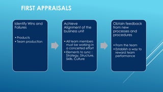 FIRST APPRAISALS
Identify Wins and
Failures
•Products
•Team production
Achieve
Alignment of the
business unit
•All team members
must be working in
a concerted effort
•Elements to sync :
Strategy, Structure,
Skills, Culture
Obtain feedback
from new
processes and
procedures
•From the team
•Establish a way to
reward team
performance
 