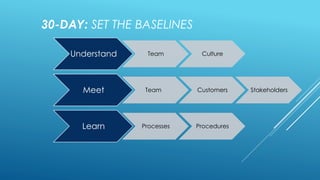 30-DAY: SET THE BASELINES
Understand Team Culture
Meet Team Customers Stakeholders
Learn Processes Procedures
 