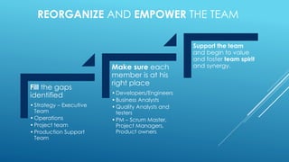 REORGANIZE AND EMPOWER THE TEAM
Fill the gaps
identified
•Strategy – Executive
Team
•Operations
•Project team
•Production Support
Team
Make sure each
member is at his
right place
•Developers/Engineers
•Business Analysts
•Quality Analysts and
testers
•PM – Scrum Master,
Project Managers,
Product owners
Support the team
and begin to value
and foster team spirit
and synergy.
 