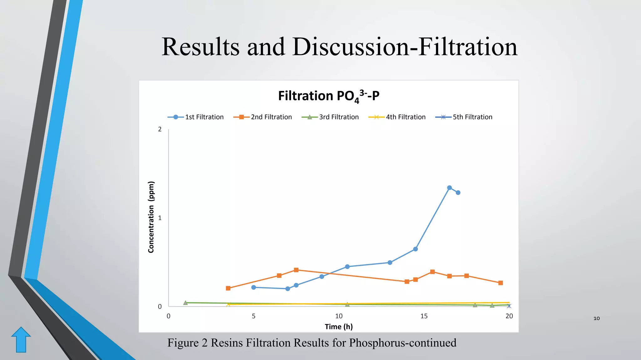 Results and Discussion-Filtration
0
1
2
0 5 10 15 20
Concentration(ppm)
Time (h)
Filtration PO4
3--P
1st Filtration 2nd Filtration 3rd Filtration 4th Filtration 5th Filtration
Figure 2 Resins Filtration Results for Phosphorus-continued
10
 