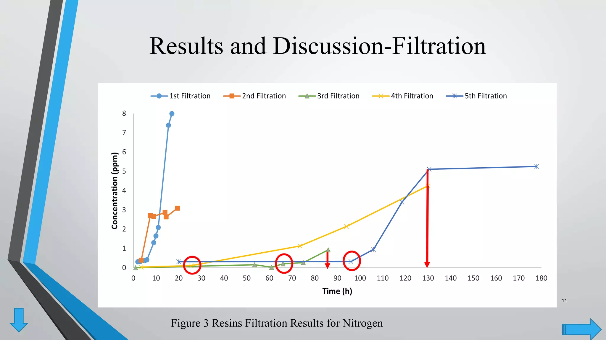 Results and Discussion-Filtration
0
1
2
3
4
5
6
7
8
0 10 20 30 40 50 60 70 80 90 100 110 120 130 140 150 160 170 180
Concentration(ppm)
Time (h)
1st Filtration 2nd Filtration 3rd Filtration 4th Filtration 5th Filtration
Figure 3 Resins Filtration Results for Nitrogen
11
 