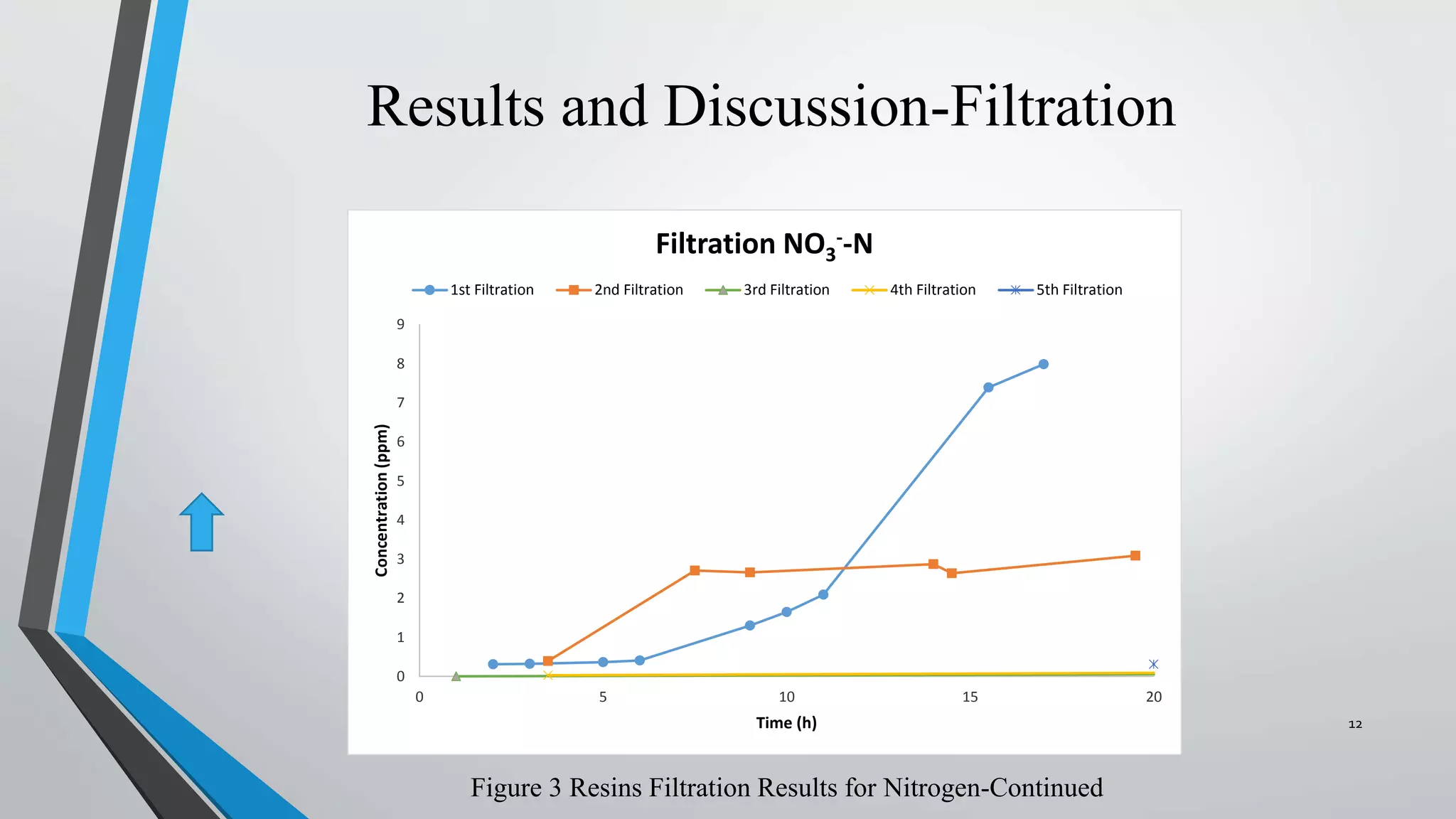 Results and Discussion-Filtration
0
1
2
3
4
5
6
7
8
9
0 5 10 15 20
Concentration(ppm)
Time (h)
Filtration NO3
--N
1st Filtration 2nd Filtration 3rd Filtration 4th Filtration 5th Filtration
Figure 3 Resins Filtration Results for Nitrogen-Continued
12
 