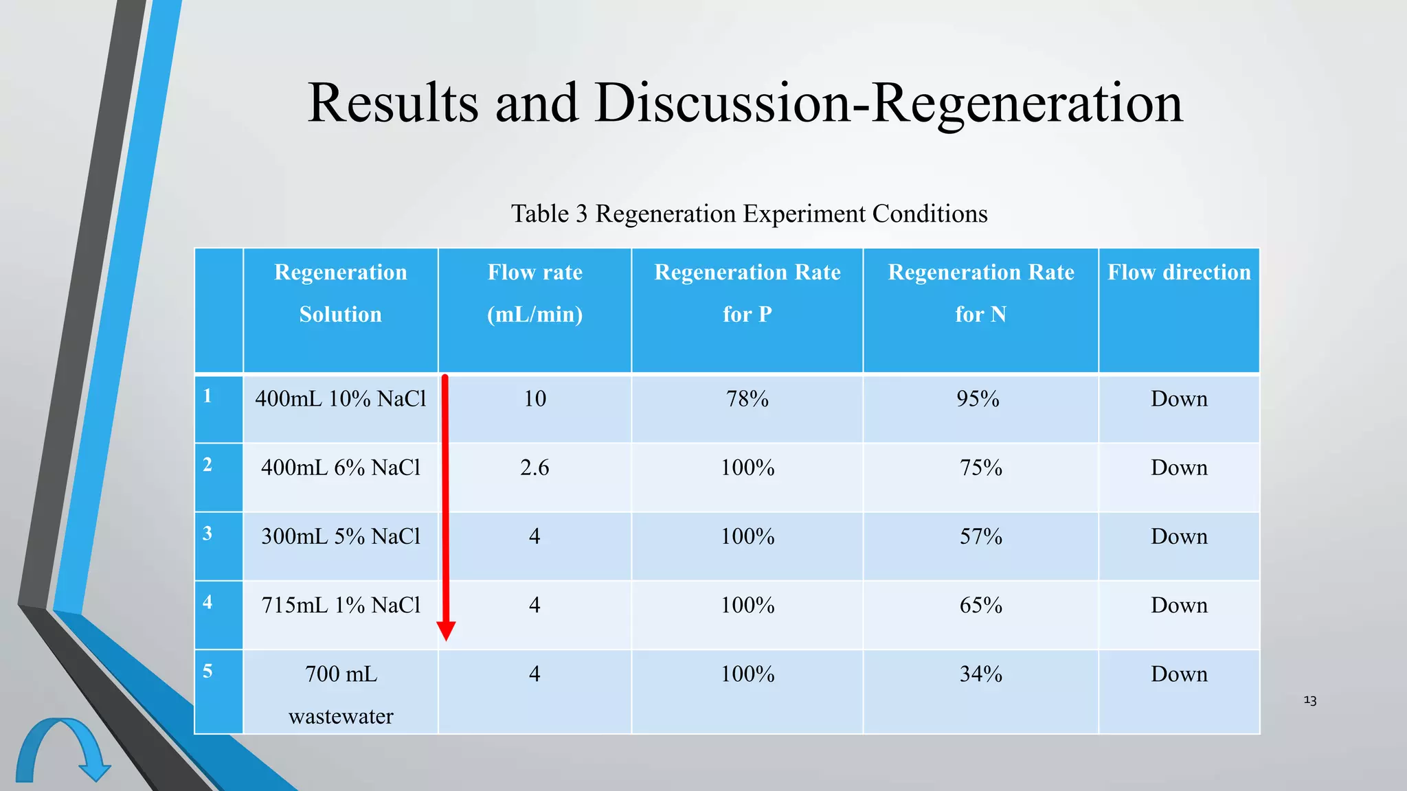 Table 3 Regeneration Experiment Conditions
Regeneration
Solution
Flow rate
(mL/min)
Regeneration Rate
for P
Regeneration Rate
for N
Flow direction
1 400mL 10% NaCl 10 78% 95% Down
2 400mL 6% NaCl 2.6 100% 75% Down
3 300mL 5% NaCl 4 100% 57% Down
4 715mL 1% NaCl 4 100% 65% Down
5 700 mL
wastewater
4 100% 34% Down
Results and Discussion-Regeneration
13
 