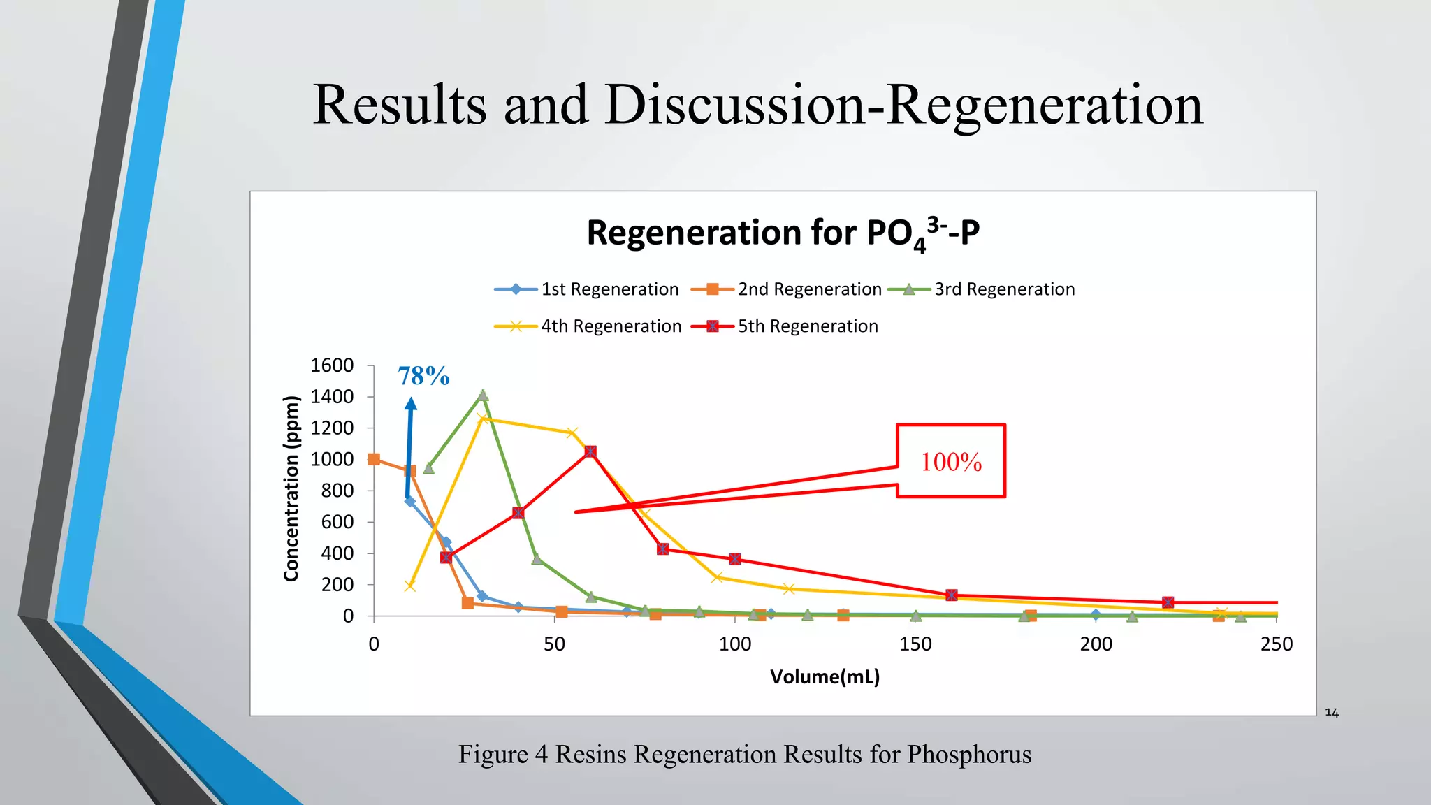 Figure 4 Resins Regeneration Results for Phosphorus
0
200
400
600
800
1000
1200
1400
1600
0 50 100 150 200 250
Concentration(ppm)
Volume(mL)
Regeneration for PO4
3--P
1st Regeneration 2nd Regeneration 3rd Regeneration
4th Regeneration 5th Regeneration
Results and Discussion-Regeneration
14
78%
100%
 