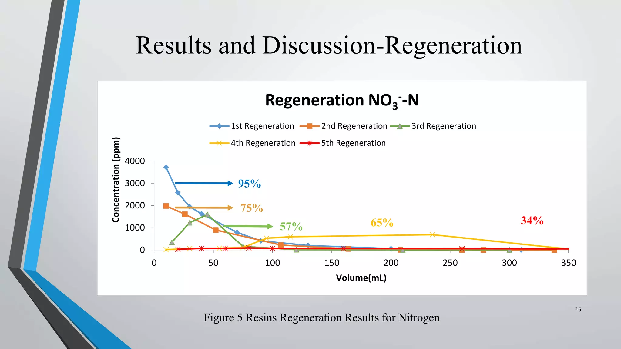 0
1000
2000
3000
4000
0 50 100 150 200 250 300 350
Concentration(ppm)
Volume(mL)
Regeneration NO3
--N
1st Regeneration 2nd Regeneration 3rd Regeneration
4th Regeneration 5th Regeneration
Figure 5 Resins Regeneration Results for Nitrogen
Results and Discussion-Regeneration
15
95%
75%
57% 65% 34%
 