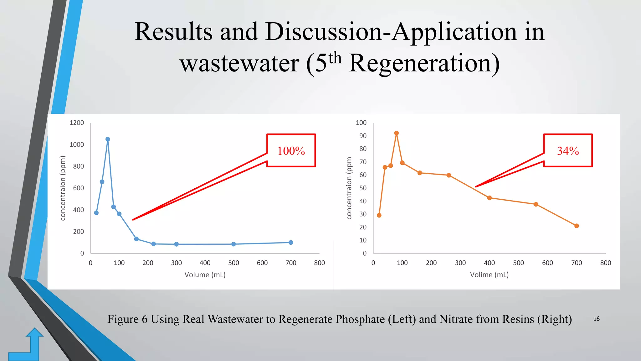 Figure 6 Using Real Wastewater to Regenerate Phosphate (Left) and Nitrate from Resins (Right)
0
200
400
600
800
1000
1200
0 100 200 300 400 500 600 700 800
concentraion(ppm)
Volume (mL)
0
10
20
30
40
50
60
70
80
90
100
0 100 200 300 400 500 600 700 800
concentraion(ppm
Volime (mL)
Results and Discussion-Application in
wastewater (5th Regeneration)
16
100% 34%
 