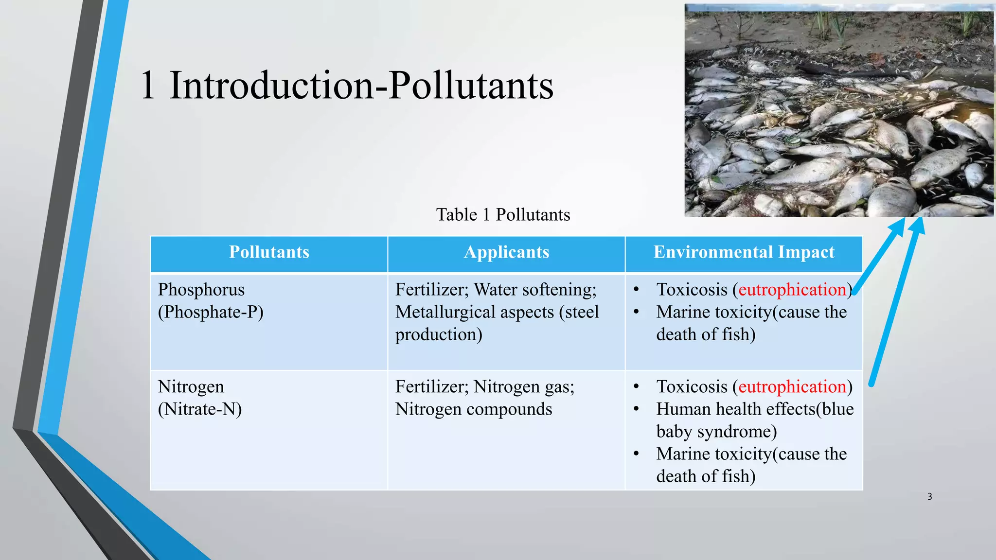 1 Introduction-Pollutants
Pollutants Applicants Environmental Impact
Phosphorus
(Phosphate-P)
Fertilizer; Water softening;
Metallurgical aspects (steel
production)
• Toxicosis (eutrophication)
• Marine toxicity(cause the
death of fish)
Nitrogen
(Nitrate-N)
Fertilizer; Nitrogen gas;
Nitrogen compounds
• Toxicosis (eutrophication)
• Human health effects(blue
baby syndrome)
• Marine toxicity(cause the
death of fish)
Table 1 Pollutants
3
 