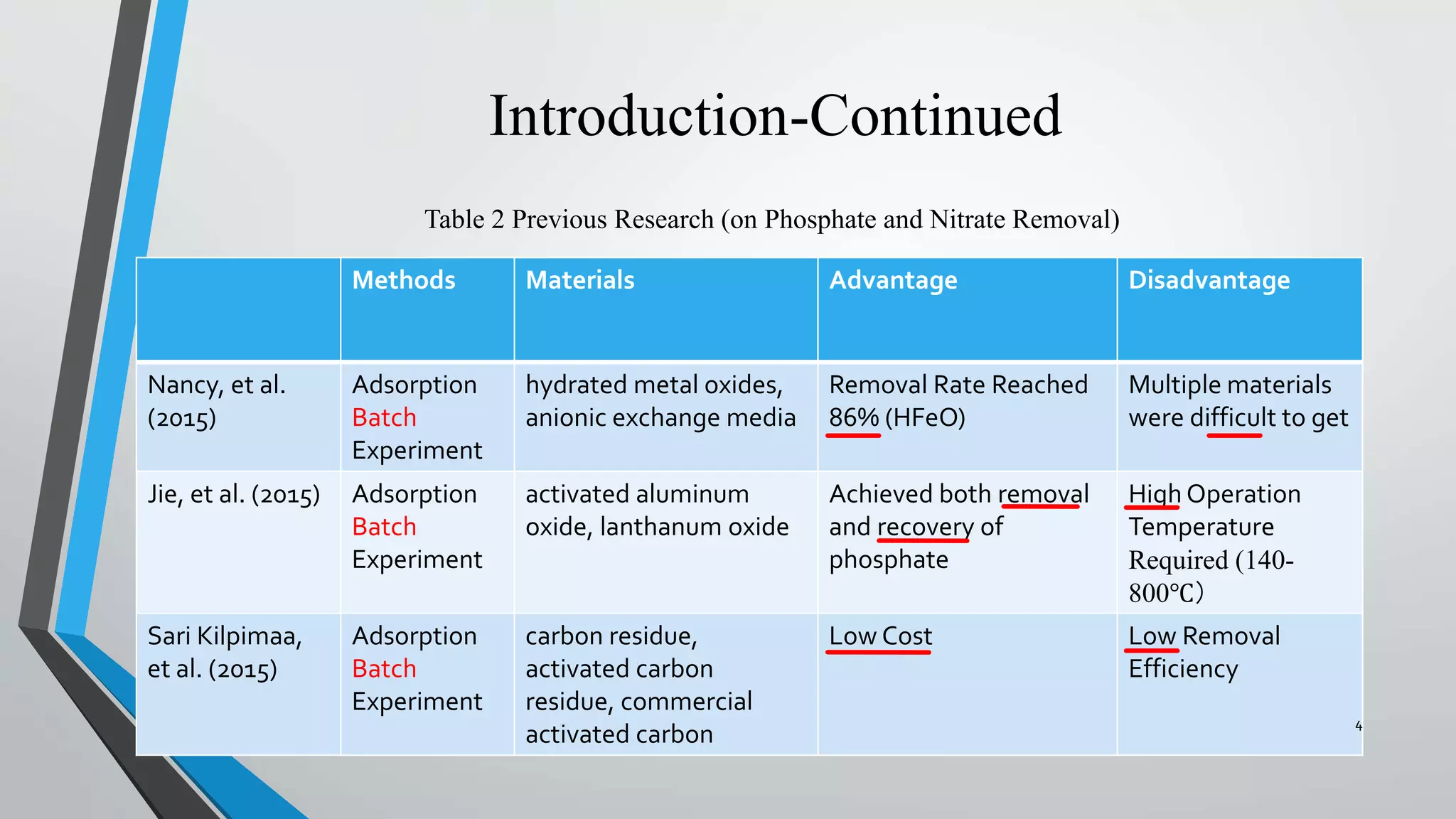 Introduction-Continued
Methods Materials Advantage Disadvantage
Nancy, et al.
(2015)
Adsorption
Batch
Experiment
hydrated metal oxides,
anionic exchange media
Removal Rate Reached
86% (HFeO)
Multiple materials
were difficult to get
Jie, et al. (2015) Adsorption
Batch
Experiment
activated aluminum
oxide, lanthanum oxide
Achieved both removal
and recovery of
phosphate
High Operation
Temperature
Required (140-
800℃）
Sari Kilpimaa,
et al. (2015)
Adsorption
Batch
Experiment
carbon residue,
activated carbon
residue, commercial
activated carbon
Low Cost Low Removal
Efficiency
Table 2 Previous Research (on Phosphate and Nitrate Removal)
4
 