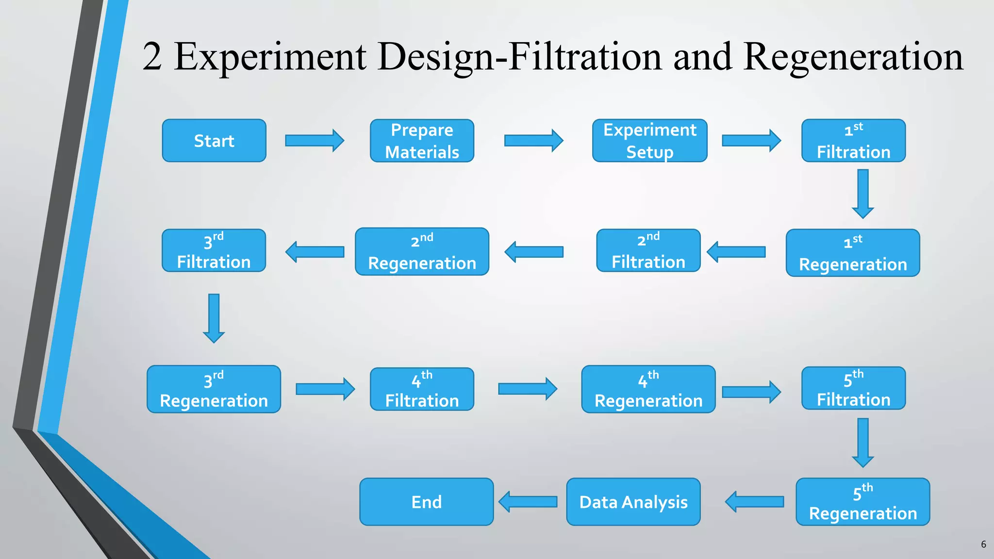 6
2 Experiment Design-Filtration and Regeneration
Start
Experiment
Setup
2nd
Filtration
5th
Filtration
4th
Filtration
3rd
Filtration
1st
Filtration
Prepare
Materials
5th
Regeneration
4th
Regeneration
3rd
Regeneration
2nd
Regeneration
1st
Regeneration
Data AnalysisEnd
 